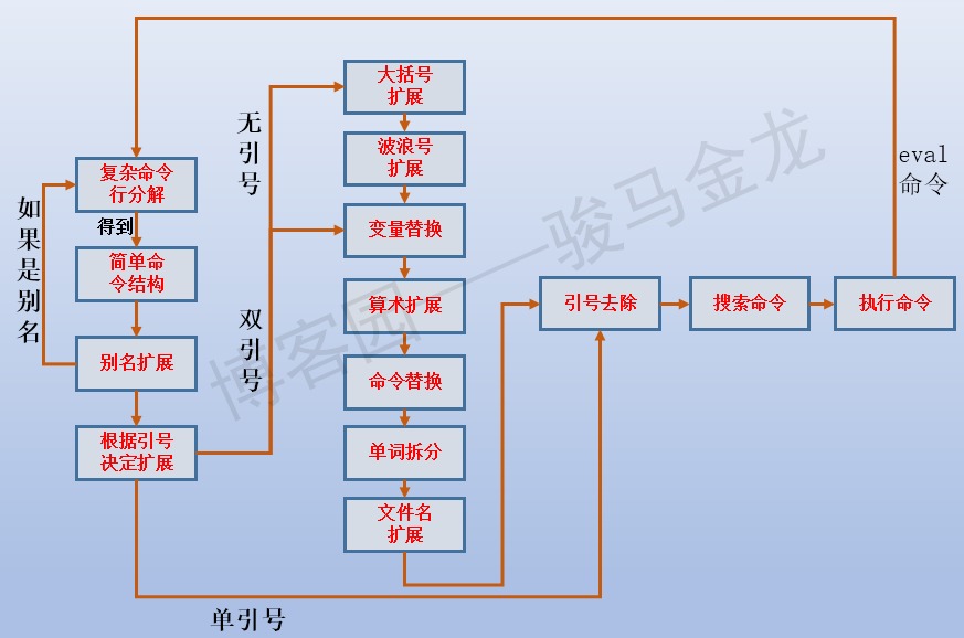 Shell如何解析命令以及eval命令 骏马金龙