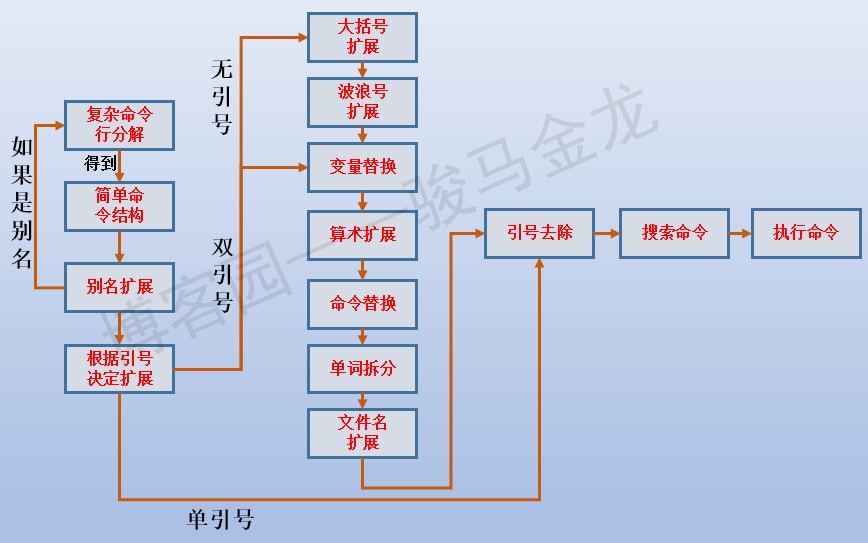 Shell如何解析命令以及eval命令 骏马金龙